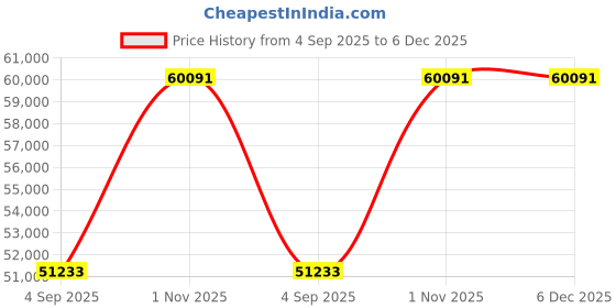 myntra.com VALANOVA 18K White Gold 0.56 Ct Lab Grown Diamond Earrings valanova Price History Graph from 4 Sep 2025 to 5 Dec 2025
