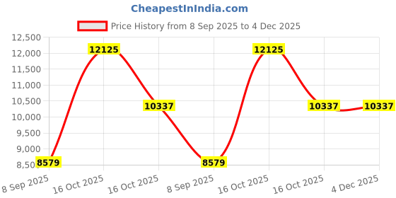 myntra.com VALANOVA 18K White Gold Plated 0.07 Ct Lab Grown Diamond Pendant valanova Price History Graph from 8 Sep 2025 to 4 Dec 2025