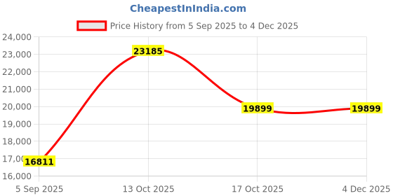 myntra.com VALANOVA 18K Yellow Gold 0.22 Ct Lab Grown Diamond Pendant valanova Price History Graph from 5 Sep 2025 to 3 Dec 2025