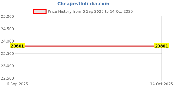 myntra.com VALANOVA 18K Yellow Gold 0.29 Ct Lab Grown Diamond Pendant valanova Price History Graph from 6 Sep 2025 to 13 Oct 2025