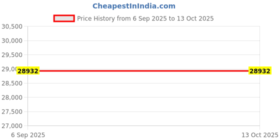 myntra.com VALANOVA 18K Yellow Gold 0.31 Ct Lab Grown Diamond Pendant valanova Price History Graph from 6 Sep 2025 to 13 Oct 2025