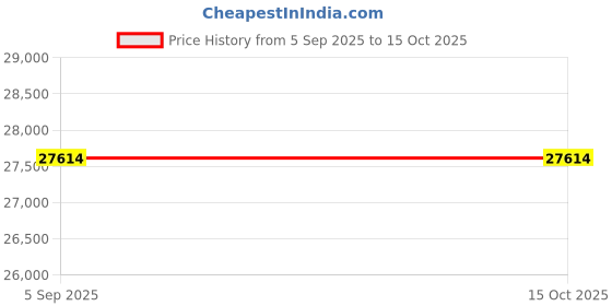 myntra.com VALANOVA 18K Yellow Gold 0.40 Ct Lab Grown Diamond Pendant valanova Price History Graph from 5 Sep 2025 to 14 Oct 2025