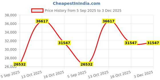 myntra.com VALANOVA 18K Yellow Gold 0.41 Ct Lab Grown Diamond Pendant valanova Price History Graph from 5 Sep 2025 to 3 Dec 2025