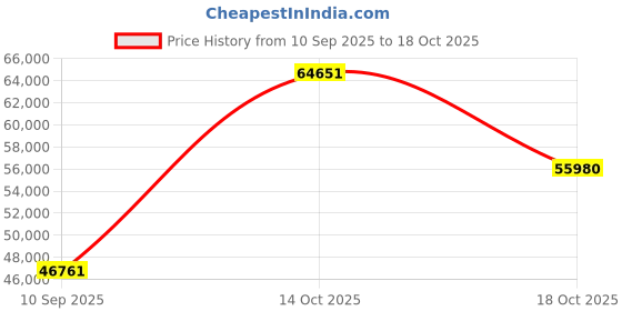 myntra.com VALANOVA 18K Yellow Gold Certified 0.61Ct Lab Grown Diamond Pendant valanova Price History Graph from 10 Sep 2025 to 18 Oct 2025