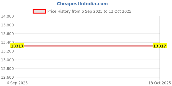 myntra.com VALANOVA 18K Yellow Gold Plated 0.16Ct Lab Grown Diamond Pendant valanova Price History Graph from 6 Sep 2025 to 13 Oct 2025