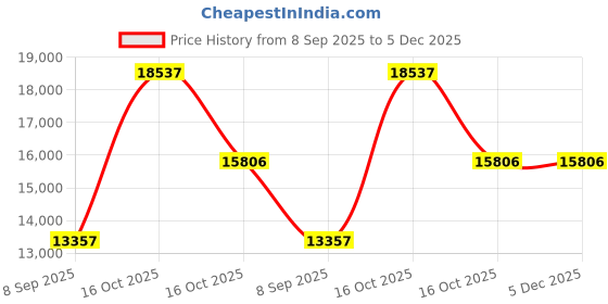 myntra.com VALANOVA 18K Yellow Gold Plated 0.21Ct Lab Grown Diamond Pendant valanova Price History Graph from 8 Sep 2025 to 4 Dec 2025
