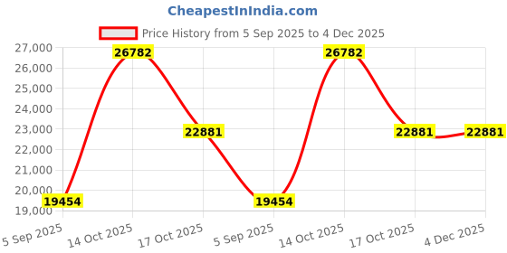 myntra.com VALANOVA 18K Yellow Gold Plated 0.27 Ct Lab Grown Diamond Pendant valanova Price History Graph from 5 Sep 2025 to 4 Dec 2025