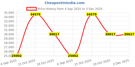myntra.com VALANOVA 18K Yellow Gold Plated 0.33 Ct Lab Grown Diamond Pendant valanova Price History Graph from 4 Sep 2025 to 3 Dec 2025