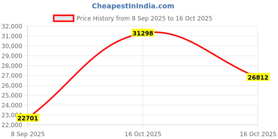 myntra.com VALANOVA 18K Yellow Gold Plated 0.33 Ct Lab Grown Diamond Pendant valanova Price History Graph from 8 Sep 2025 to 16 Oct 2025