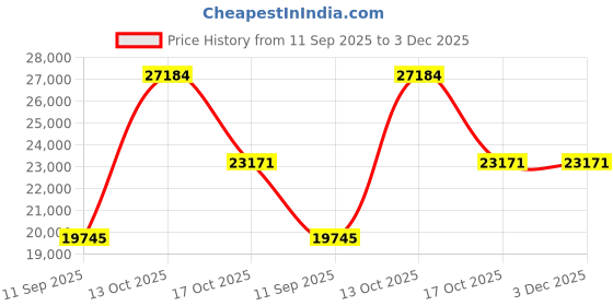 myntra.com VALANOVA 18K Yellow Gold Plated 0.33Ct Lab Grown Diamond Pendant valanova Price History Graph from 11 Sep 2025 to 3 Dec 2025