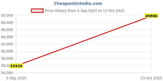 myntra.com VALANOVA 18KT Gold Diamond Studded Ring- 0.36 gm valanova Price History Graph from 5 Sep 2025 to 13 Oct 2025