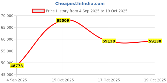 myntra.com VALANOVA 1K Yellow Gold 0.57 Ct Lab Grown Diamond Earring valanova Price History Graph from 4 Sep 2025 to 18 Oct 2025