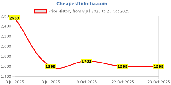 myntra.com VALANOVA 925 Sterling Silver Diamond Studded Nosepin 0.18g valanova Price History Graph from 8 Jul 2025 to 23 Oct 2025