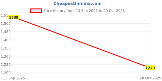myntra.com VALANOVA 925 Sterling Silver Diamond Studded Nosepin 0.21g valanova Price History Graph from 13 Sep 2025 to 20 Oct 2025
