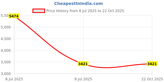 myntra.com VALANOVA 925 Sterling Silver Diamond Studded Nosepin 0.24g valanova Price History Graph from 8 Jul 2025 to 22 Oct 2025