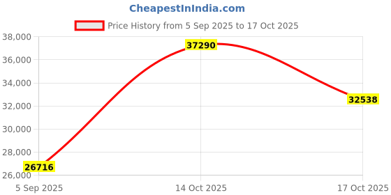 myntra.com VALANOVA 925 Sterling Silver White Gold 14 Kt Diamond Studded Ring 2.28 gms valanova Price History Graph from 5 Sep 2025 to 17 Oct 2025