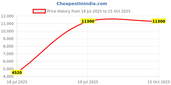 myntra.com VALANOVA Rose Gold Plated Sterling Silver 0.40Ct Lab Grown Diamond Ring valanova Price History Graph from 18 Jul 2025 to 15 Oct 2025
