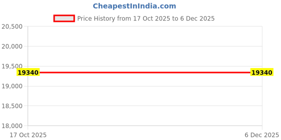 myntra.com VALANOVA Sterling Silver Plated 18KT Rose Gold & Certified Lab Grown Diamond Ring 0.75cts valanova Price History Graph from 17 Oct 2025 to 5 Dec 2025