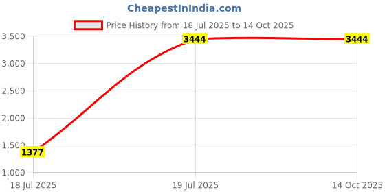 myntra.com VALANOVA White Gold Plated Sterling Silver 0.06 Ct Lab Grown Diamond Ring valanova Price History Graph from 18 Jul 2025 to 14 Oct 2025