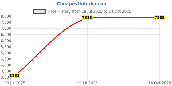 myntra.com VALANOVA White Gold Plated Sterling Silver 0.25 Ct Lab Grown Diamond Ring valanova Price History Graph from 18 Jul 2025 to 14 Oct 2025