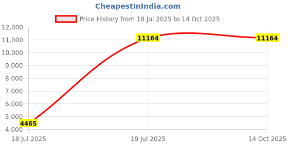 myntra.com VALANOVA White Gold Plated Sterling Silver 0.36 Ct Lab Grown Diamond Ring valanova Price History Graph from 18 Jul 2025 to 14 Oct 2025