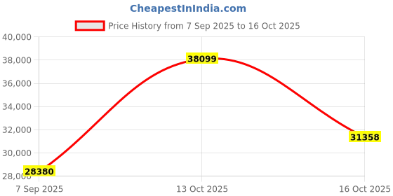myntra.com VALANOVA White Ring Diamond valanova Price History Graph from 7 Sep 2025 to 16 Oct 2025