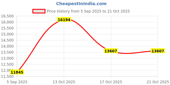 myntra.com VALANOVA Women 14 Kt 925 Sterling Silver Pendant 0.73gms with Lab Grown Diamond 0.22cts valanova Price History Graph from 5 Sep 2025 to 20 Oct 2025