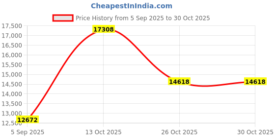 myntra.com VALANOVA Women 14 Kt 925 Sterling Silver Pendant 0.82gms with Lab Grown Diamond 0.23cts valanova Price History Graph from 5 Sep 2025 to 29 Oct 2025