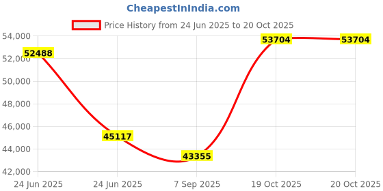 myntra.com VALANOVA Women 14 Kt 925 Sterling Silver Pendat 3.72gms with Lab Grown Diamond 0.59cts valanova Price History Graph from 24 Jun 2025 to 19 Oct 2025