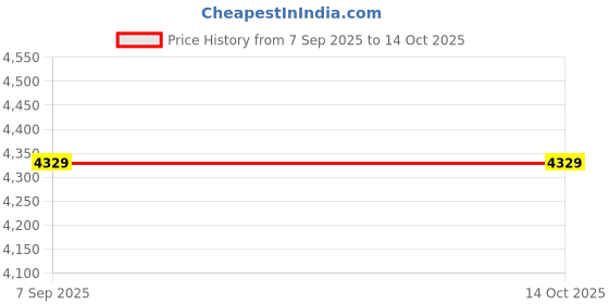 myntra.com VALANOVA Women 14 Kt Gold Lab Grown Regular Nosepin Diamond valanova Price History Graph from 7 Sep 2025 to 14 Oct 2025