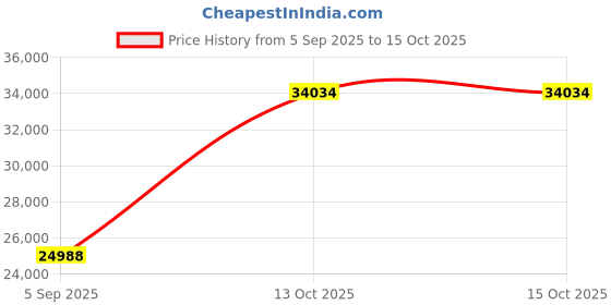 myntra.com VALANOVA Women 14 Kt Gold Pendant 1.63gms with Lab Grown Diamond 0.37cts valanova Price History Graph from 5 Sep 2025 to 13 Oct 2025