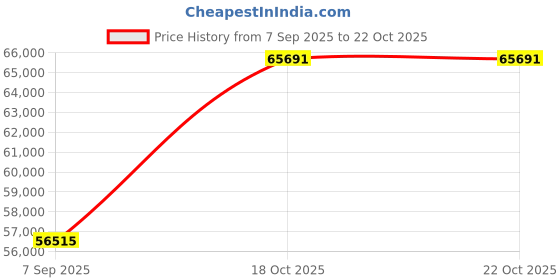 myntra.com VALANOVA Women 14 Kt Gold Pendant Diamond valanova Price History Graph from 7 Sep 2025 to 21 Oct 2025