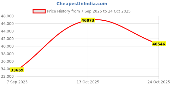 myntra.com VALANOVA Women 14 Kt Gold Pendant Diamond valanova Price History Graph from 7 Sep 2025 to 24 Oct 2025
