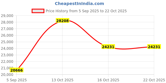 myntra.com VALANOVA Women 14 Kt Hallmarked Gold Lab Grown 0.4 CT Diamond Earrings 1.53 gm valanova Price History Graph from 5 Sep 2025 to 21 Oct 2025