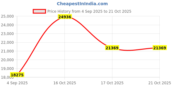 myntra.com VALANOVA Women 14 Kt Pendant Diamond valanova Price History Graph from 4 Sep 2025 to 21 Oct 2025