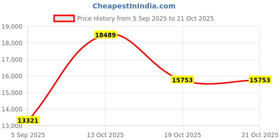 myntra.com VALANOVA Women 14 Kt Rose Gold Lab Grown Diamond Pendant 0.94gm valanova Price History Graph from 5 Sep 2025 to 21 Oct 2025