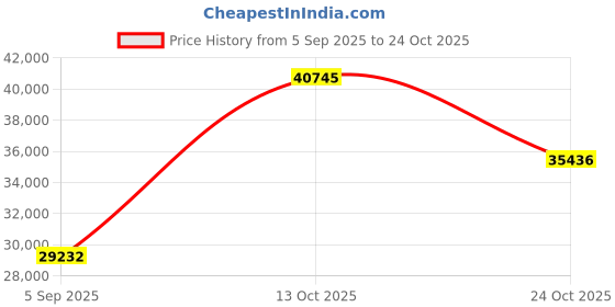 myntra.com VALANOVA Women 14 Kt Rose Gold Lab Grown Diamond Pendant 2.43 gm valanova Price History Graph from 5 Sep 2025 to 24 Oct 2025