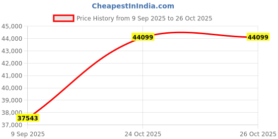 myntra.com VALANOVA Women 14 Kt White Gold Lab Grown Diamond Pendant 2.82 gm valanova Price History Graph from 9 Sep 2025 to 25 Oct 2025