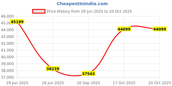 myntra.com VALANOVA Women 14 Kt Yellow Gold Lab Grown Diamond Pendant valanova Price History Graph from 29 Jun 2025 to 20 Oct 2025