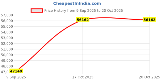 myntra.com VALANOVA Women 14 Kt Yellow Gold Lab Grown Diamond Pendant 3.53 gm valanova Price History Graph from 9 Sep 2025 to 20 Oct 2025