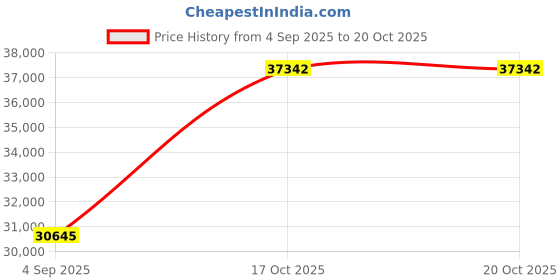myntra.com VALANOVA Women 14k Gold Lab Grown Diamond 0.37 CTs Pendent 2.62 gm valanova Price History Graph from 4 Sep 2025 to 20 Oct 2025