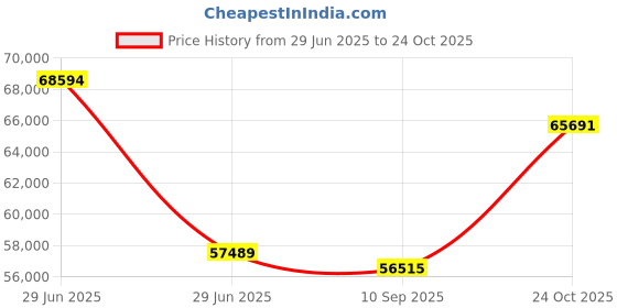 myntra.com VALANOVA Women 14k Gold Lab Grown Diamond 0.90 CT Pendent3.94 gm valanova Price History Graph from 29 Jun 2025 to 24 Oct 2025