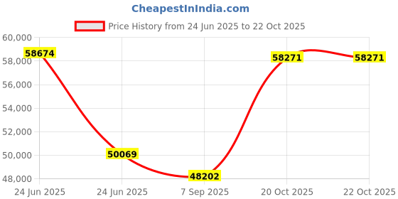 myntra.com VALANOVA Women 14K Gold Pendant Diamond valanova Price History Graph from 24 Jun 2025 to 21 Oct 2025