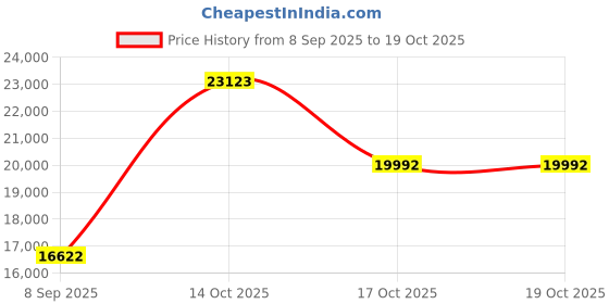 myntra.com VALANOVA Women 14K Rose Gold With Certified Lab Grown Diamond 0.25cts valanova Price History Graph from 8 Sep 2025 to 19 Oct 2025