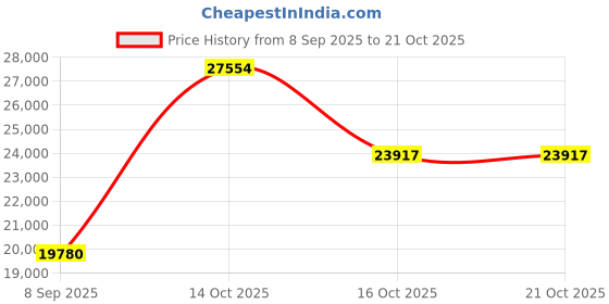 myntra.com VALANOVA Women 14K White Gold & Certified Lab Grown Diamond Pendant 1.62gm valanova Price History Graph from 8 Sep 2025 to 21 Oct 2025