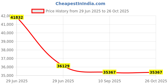 myntra.com VALANOVA Women 14K White Gold & Certified Lab Grown Pendant 0.36cts Diamond 3.08gm valanova Price History Graph from 29 Jun 2025 to 26 Oct 2025