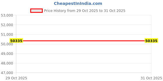 myntra.com VALANOVA Women 14K White Gold & Lab Grown Diamond Pendant 3.49 gm valanova Price History Graph from 25 Jun 2025 to 29 Oct 2025