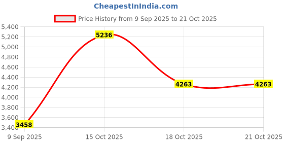 myntra.com VALANOVA Women 14K White Gold Lab Grown Diamond Nosepin valanova Price History Graph from 9 Sep 2025 to 20 Oct 2025