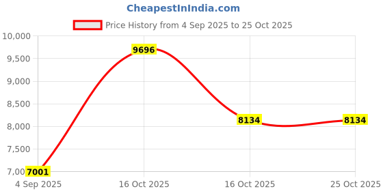 myntra.com VALANOVA Women 14K Yellow Gold & Certified Lab Grown Pendant Diamond 0.43gm valanova Price History Graph from 4 Sep 2025 to 25 Oct 2025