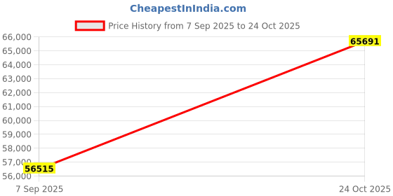 myntra.com VALANOVA Women 14Kt Gold Diamond Pendant valanova Price History Graph from 7 Sep 2025 to 24 Oct 2025
